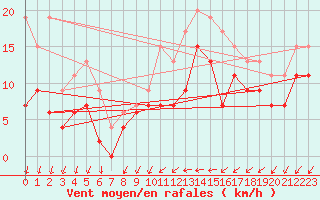Courbe de la force du vent pour Chteaudun (28)
