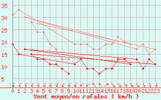 Courbe de la force du vent pour Ile d