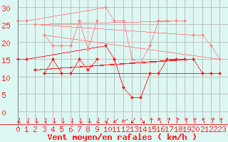 Courbe de la force du vent pour Nmes - Garons (30)