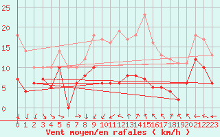 Courbe de la force du vent pour Lille (59)
