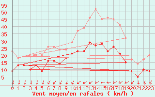 Courbe de la force du vent pour Metz (57)