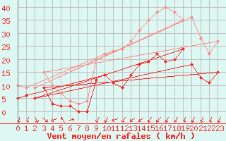 Courbe de la force du vent pour Le Touquet (62)