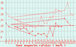 Courbe de la force du vent pour Laval (53)