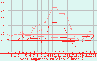 Courbe de la force du vent pour Hyres (83)