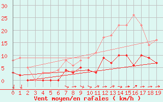 Courbe de la force du vent pour Belvs (24)