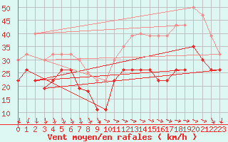 Courbe de la force du vent pour Ile de Groix (56)