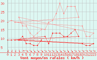 Courbe de la force du vent pour Montauban (82)