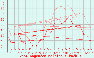 Courbe de la force du vent pour Lyon - Saint-Exupry (69)