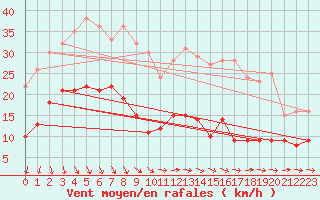 Courbe de la force du vent pour Neuhaus A. R.