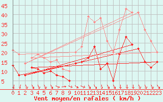 Courbe de la force du vent pour Rennes (35)