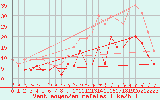 Courbe de la force du vent pour Alenon (61)