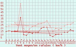 Courbe de la force du vent pour Hoherodskopf-Vogelsberg