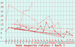 Courbe de la force du vent pour Roissy (95)