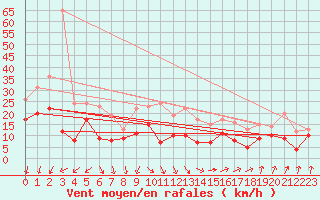 Courbe de la force du vent pour Neu Ulrichstein