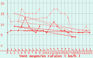 Courbe de la force du vent pour Hyres (83)