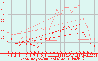 Courbe de la force du vent pour Roissy (95)