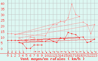 Courbe de la force du vent pour Martign-Briand (49)