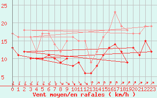 Courbe de la force du vent pour Montpellier (34)