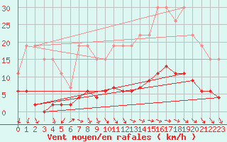 Courbe de la force du vent pour Auxerre (89)
