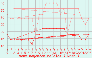 Courbe de la force du vent pour Florennes (Be)