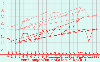 Courbe de la force du vent pour Cap Ferret (33)