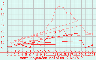 Courbe de la force du vent pour Murs (84)