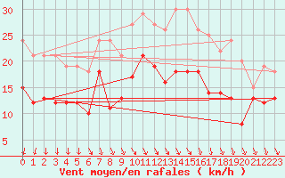 Courbe de la force du vent pour Calais / Marck (62)