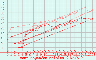 Courbe de la force du vent pour Biscarrosse (40)