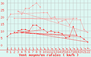 Courbe de la force du vent pour Klippeneck