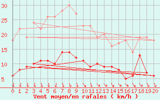 Courbe de la force du vent pour Klippeneck