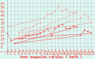 Courbe de la force du vent pour Montpellier (34)