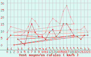 Courbe de la force du vent pour Orange (84)