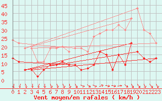 Courbe de la force du vent pour Le Bourget (93)