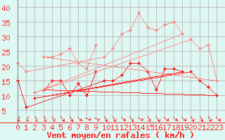 Courbe de la force du vent pour Roissy (95)