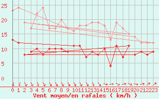Courbe de la force du vent pour Blois (41)
