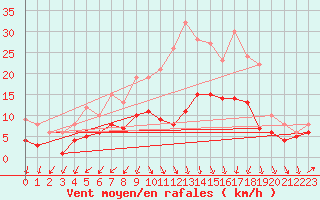 Courbe de la force du vent pour Muenchen-Stadt