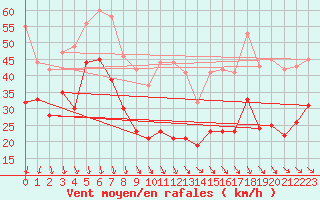 Courbe de la force du vent pour Ile de Groix (56)