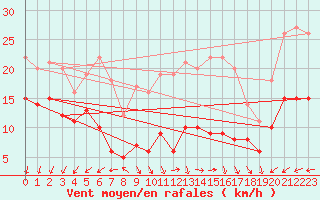 Courbe de la force du vent pour Bad Marienberg