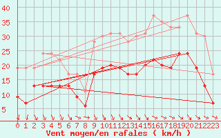 Courbe de la force du vent pour Quimper (29)