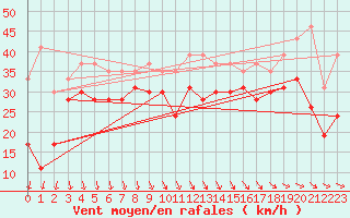 Courbe de la force du vent pour Pointe du Raz (29)