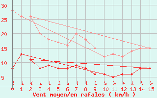 Courbe de la force du vent pour penoy (25)