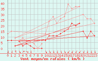 Courbe de la force du vent pour Le Bourget (93)