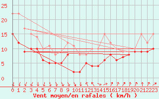 Courbe de la force du vent pour Blois (41)