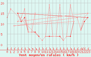 Courbe de la force du vent pour Murted Tur-Afb
