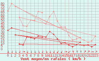 Courbe de la force du vent pour Formigures (66)