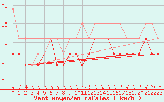 Courbe de la force du vent pour Rennes (35)