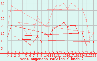 Courbe de la force du vent pour Chteaudun (28)