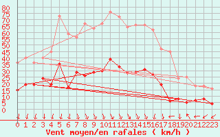 Courbe de la force du vent pour Saint-Auban (04)