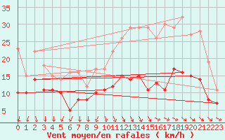 Courbe de la force du vent pour Le Horps (53)