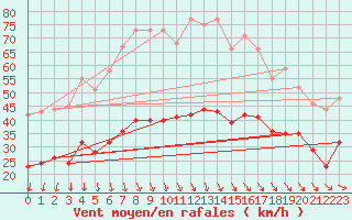 Courbe de la force du vent pour Ploudalmezeau (29)